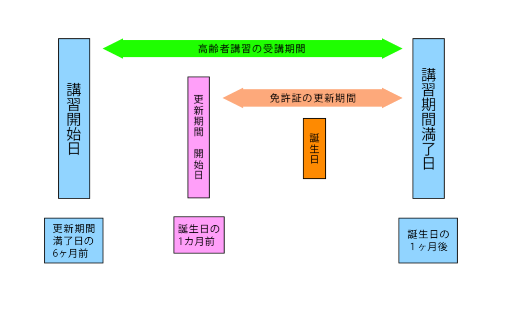 埼玉県熊谷市、埼玉自動車学校、高齢者講習受講期間