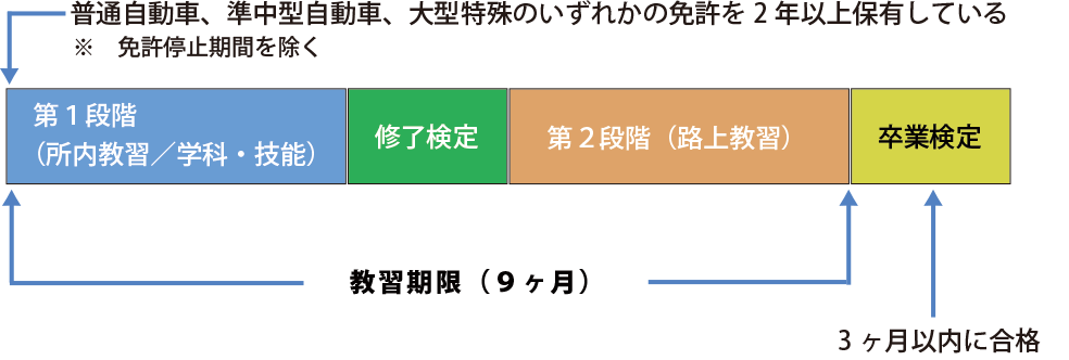 埼玉県熊谷市、埼玉自動車学校、中型自動車